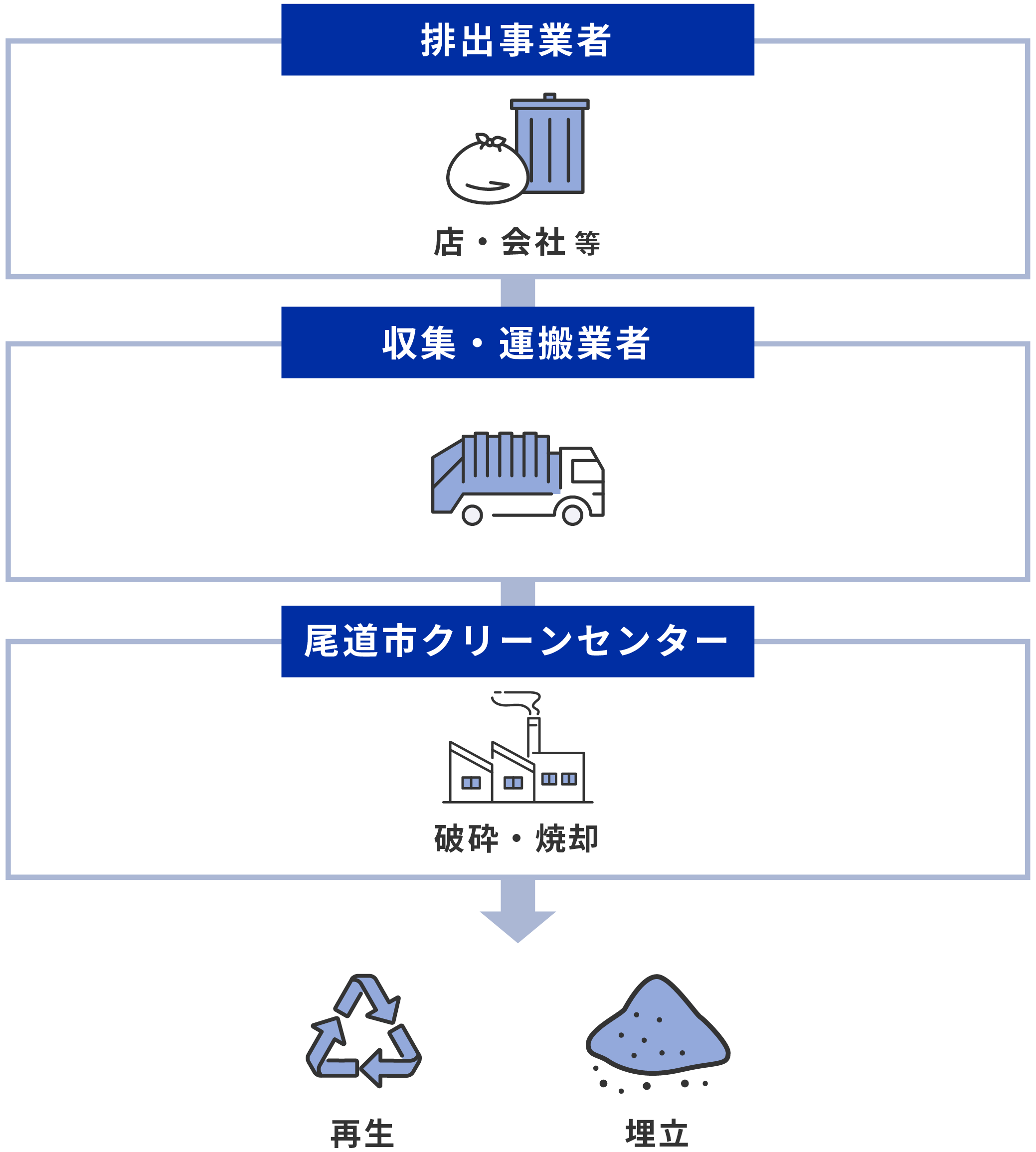 廃棄物処理事業 | 有限会社 オオタ産業｜一般廃棄物処理・産業廃棄物処理